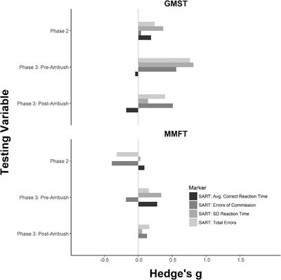 The Benefit of Mental Skills Training on Performance and Stress Response in Military Personnel